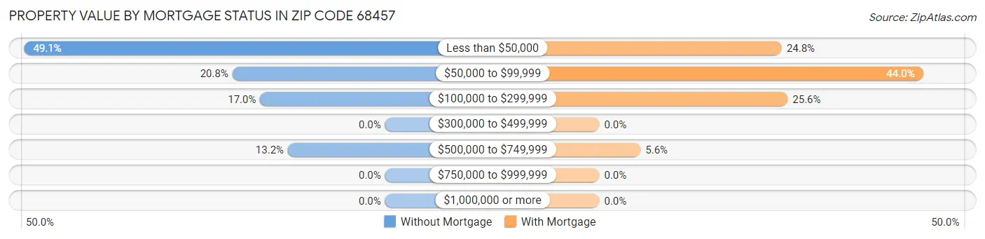 Property Value by Mortgage Status in Zip Code 68457