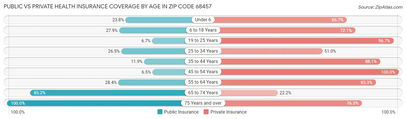 Public vs Private Health Insurance Coverage by Age in Zip Code 68457