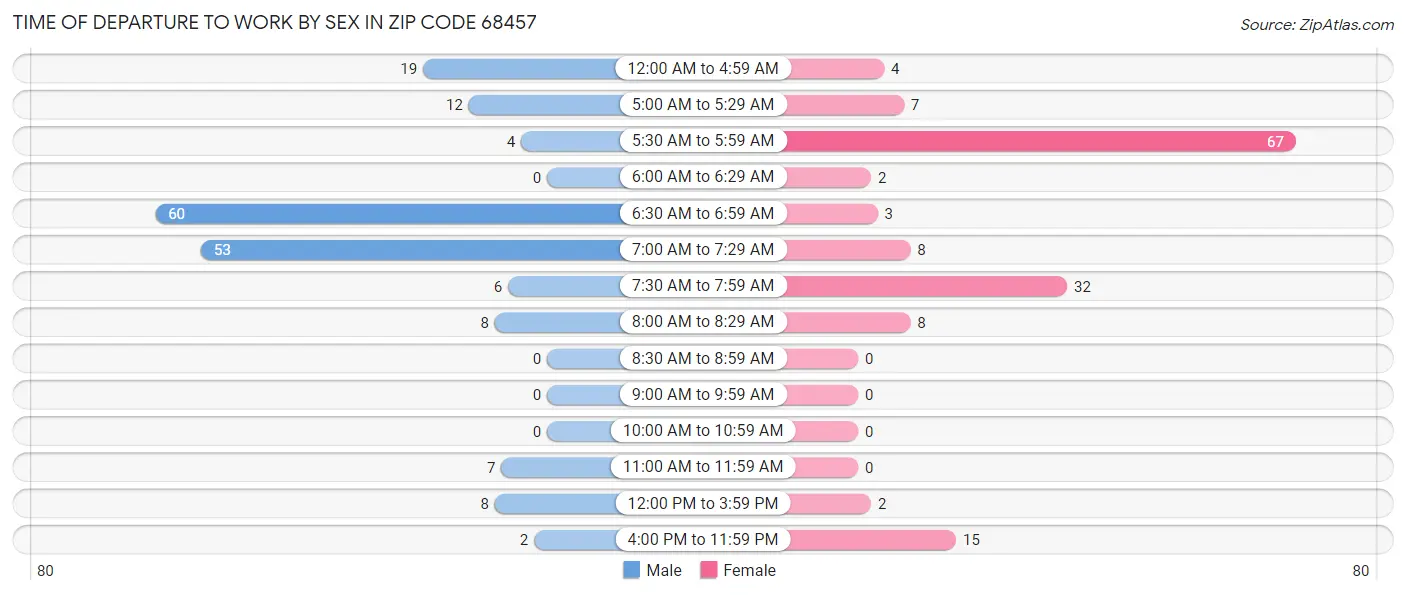 Time of Departure to Work by Sex in Zip Code 68457