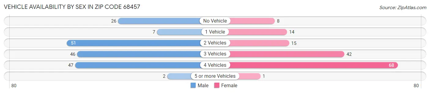 Vehicle Availability by Sex in Zip Code 68457