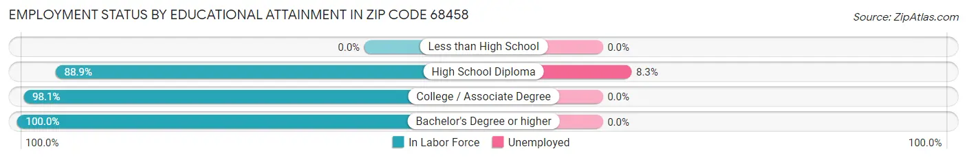 Employment Status by Educational Attainment in Zip Code 68458