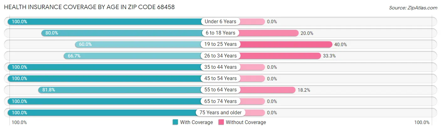 Health Insurance Coverage by Age in Zip Code 68458