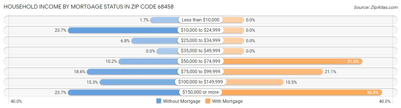 Household Income by Mortgage Status in Zip Code 68458