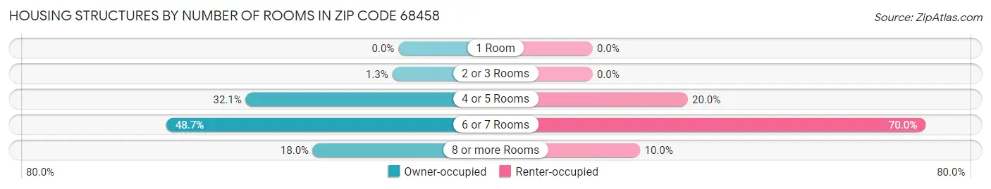 Housing Structures by Number of Rooms in Zip Code 68458