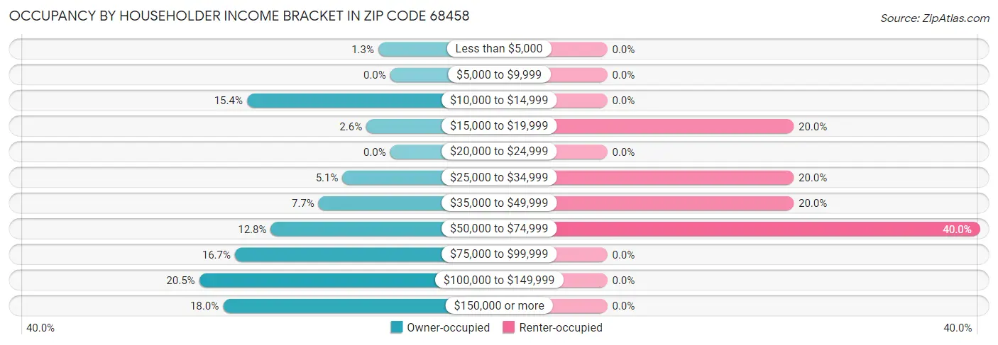 Occupancy by Householder Income Bracket in Zip Code 68458
