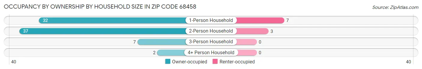 Occupancy by Ownership by Household Size in Zip Code 68458