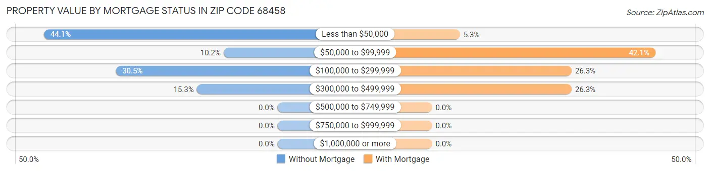 Property Value by Mortgage Status in Zip Code 68458