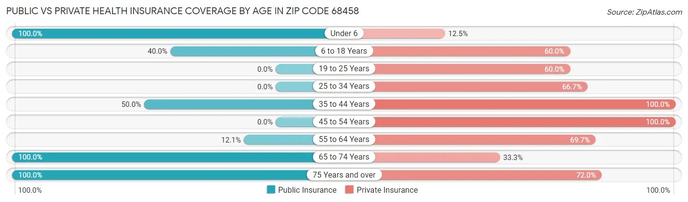 Public vs Private Health Insurance Coverage by Age in Zip Code 68458