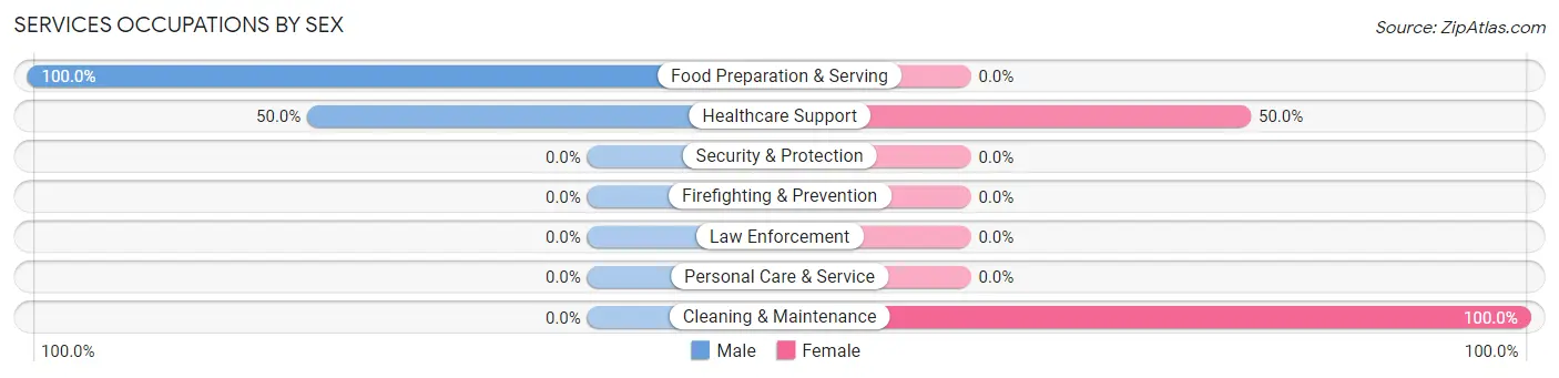 Services Occupations by Sex in Zip Code 68458