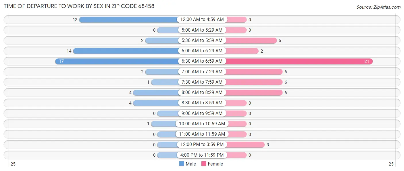 Time of Departure to Work by Sex in Zip Code 68458