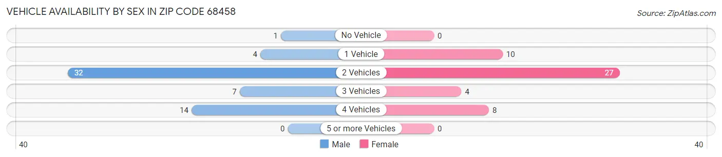 Vehicle Availability by Sex in Zip Code 68458
