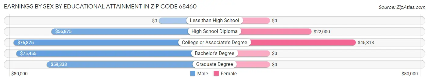 Earnings by Sex by Educational Attainment in Zip Code 68460