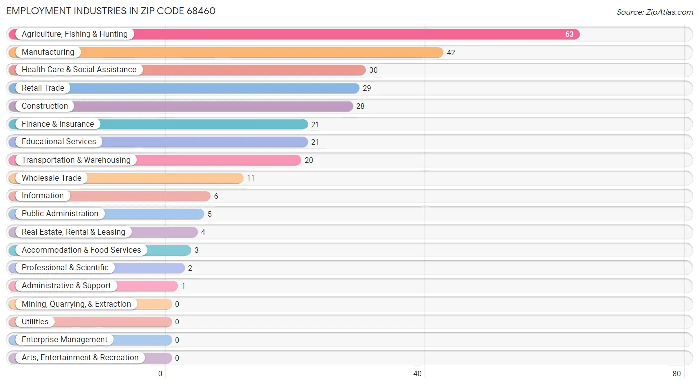 Employment Industries in Zip Code 68460