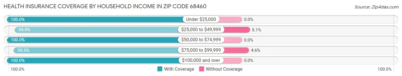 Health Insurance Coverage by Household Income in Zip Code 68460