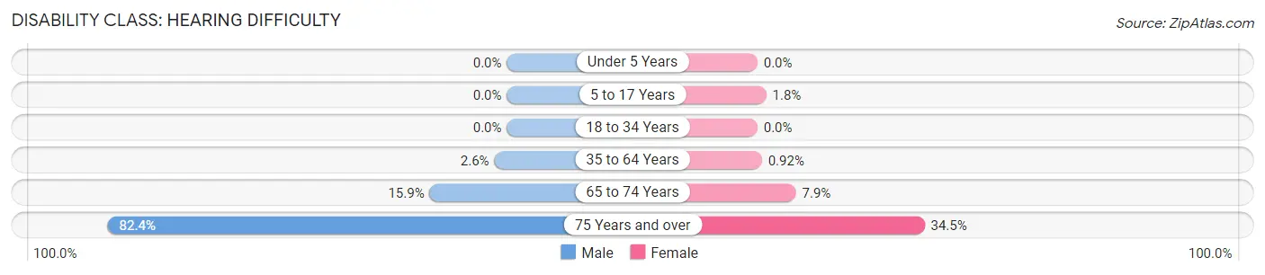 Disability in Zip Code 68460: <span>Hearing Difficulty</span>