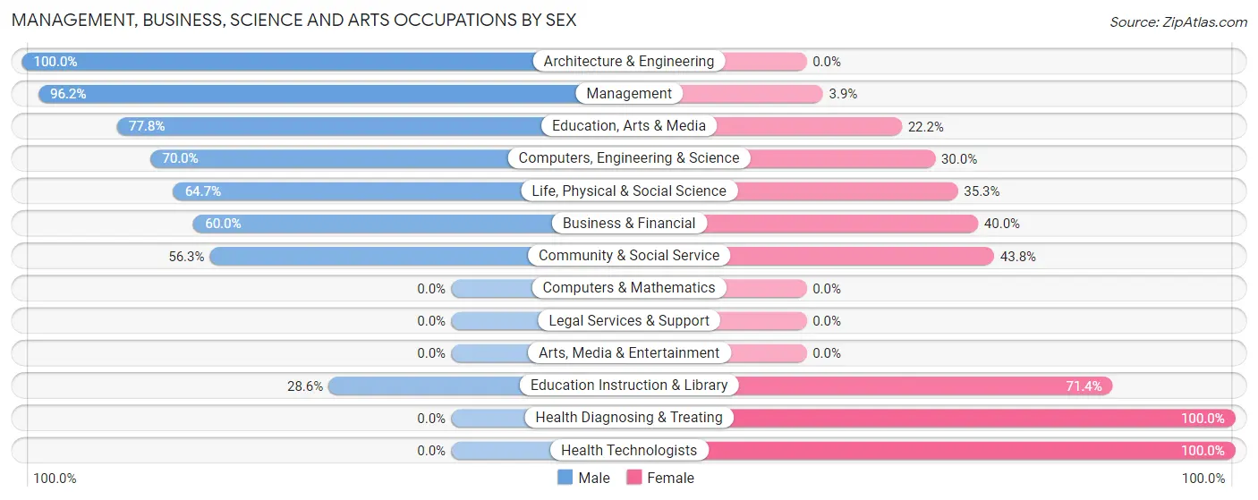Management, Business, Science and Arts Occupations by Sex in Zip Code 68460