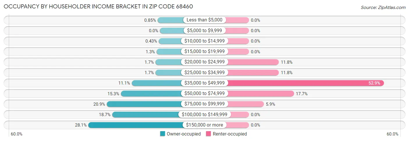 Occupancy by Householder Income Bracket in Zip Code 68460