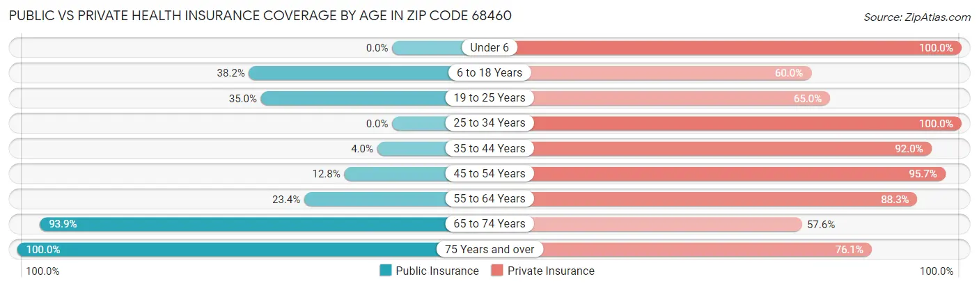Public vs Private Health Insurance Coverage by Age in Zip Code 68460