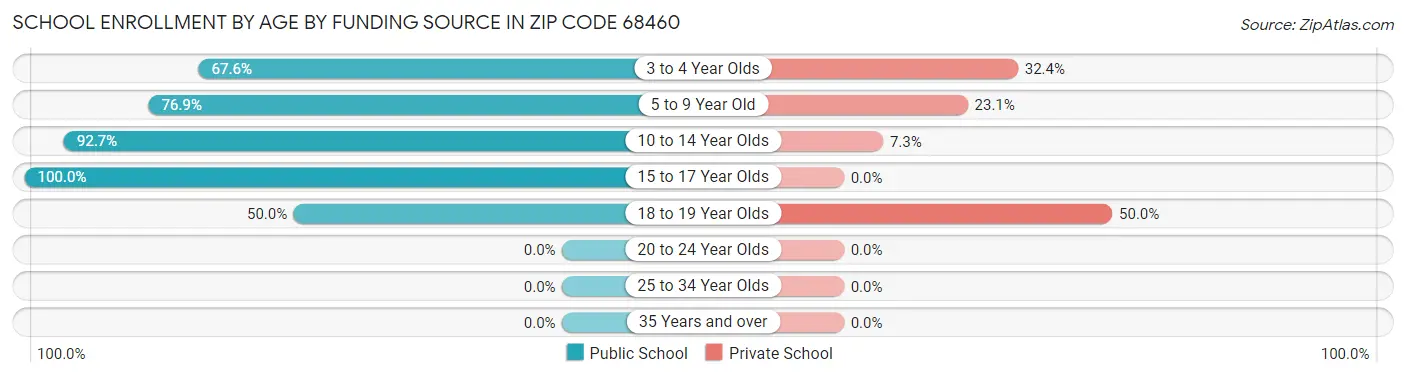 School Enrollment by Age by Funding Source in Zip Code 68460