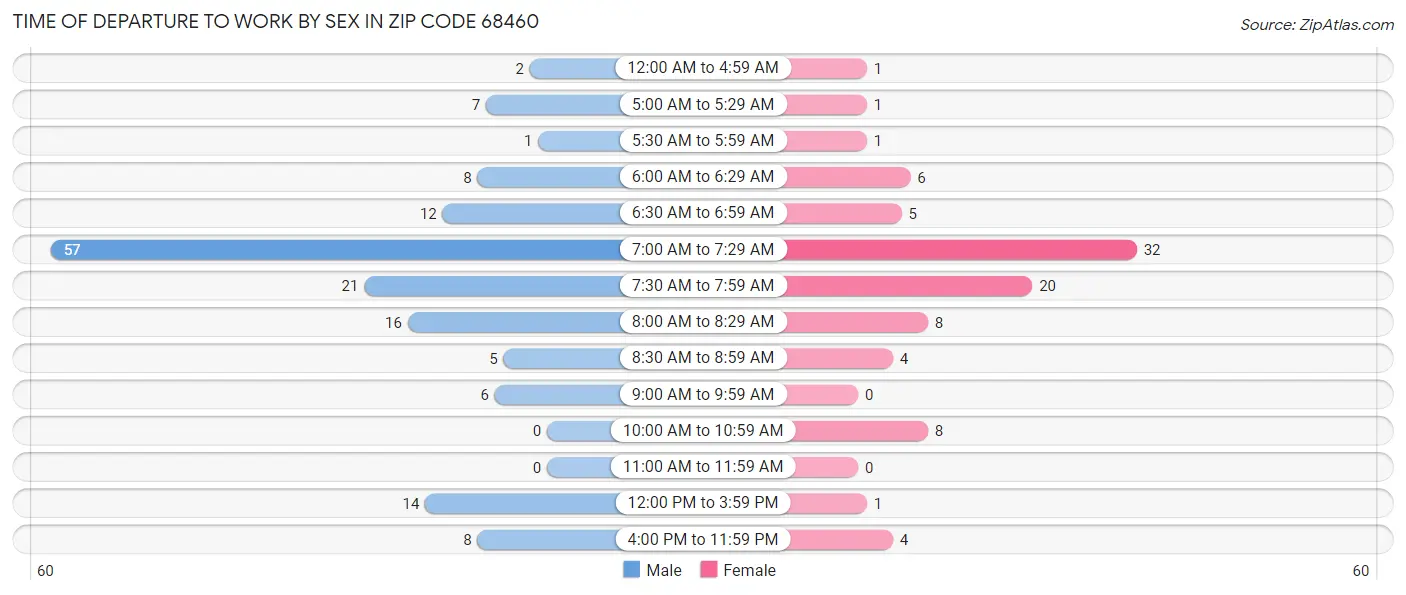 Time of Departure to Work by Sex in Zip Code 68460