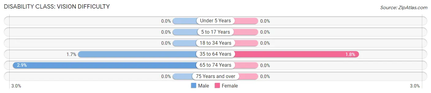 Disability in Zip Code 68460: <span>Vision Difficulty</span>