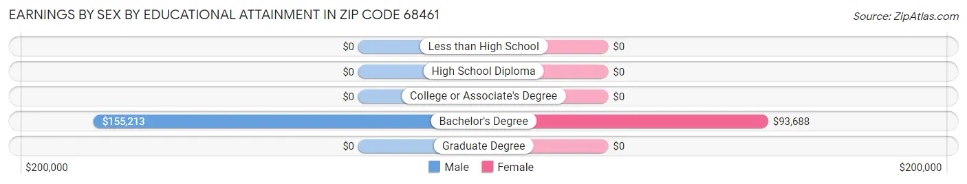Earnings by Sex by Educational Attainment in Zip Code 68461