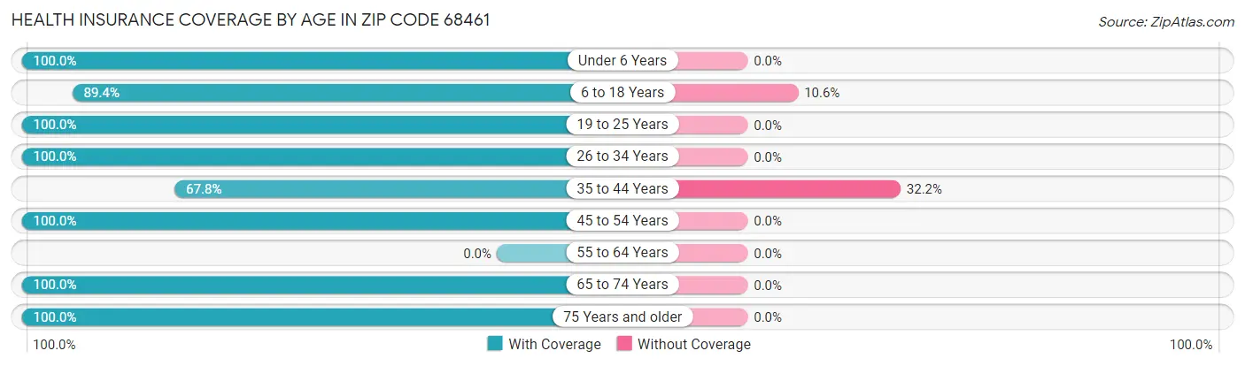 Health Insurance Coverage by Age in Zip Code 68461
