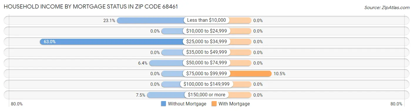 Household Income by Mortgage Status in Zip Code 68461