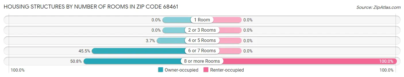 Housing Structures by Number of Rooms in Zip Code 68461