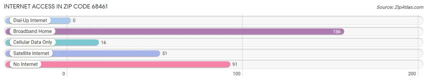 Internet Access in Zip Code 68461