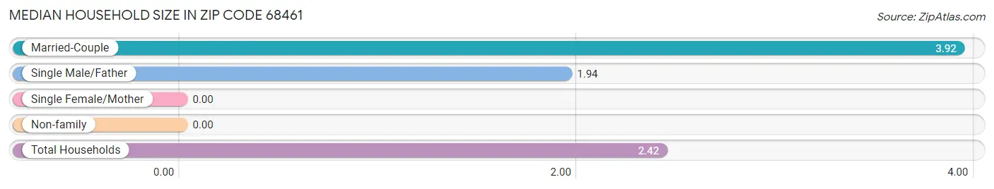 Median Household Size in Zip Code 68461