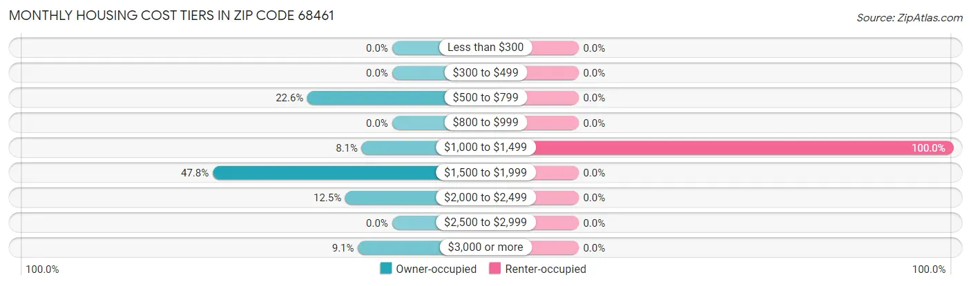 Monthly Housing Cost Tiers in Zip Code 68461