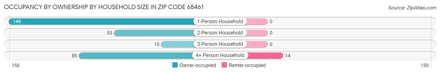 Occupancy by Ownership by Household Size in Zip Code 68461