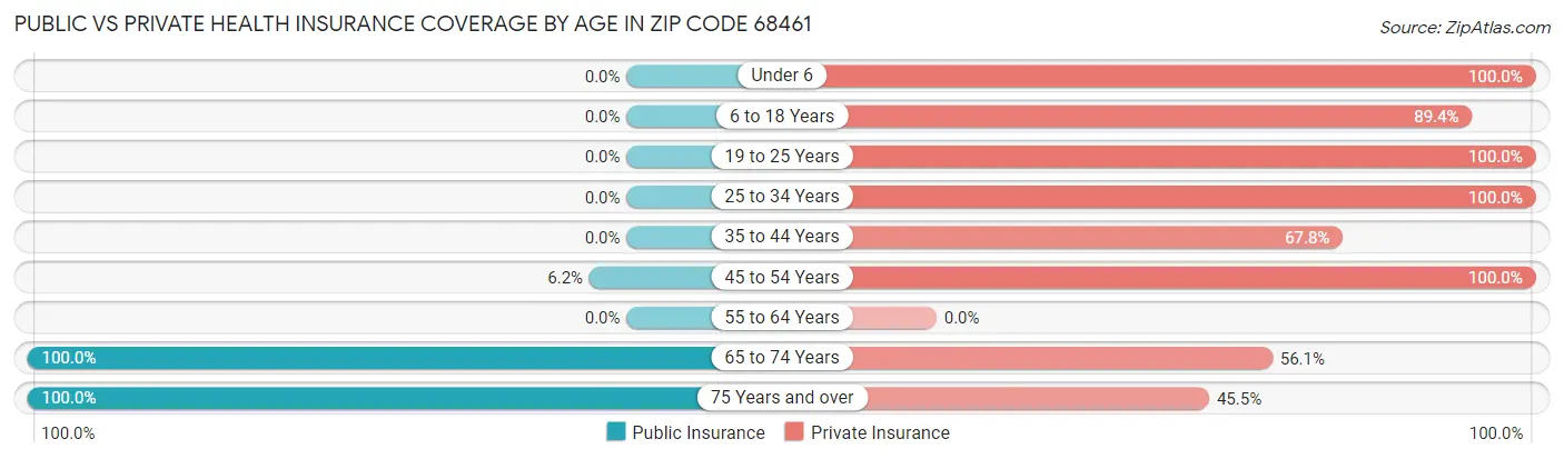 Public vs Private Health Insurance Coverage by Age in Zip Code 68461