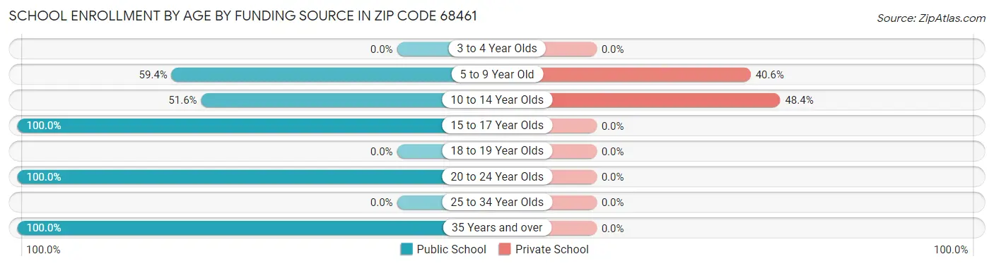School Enrollment by Age by Funding Source in Zip Code 68461
