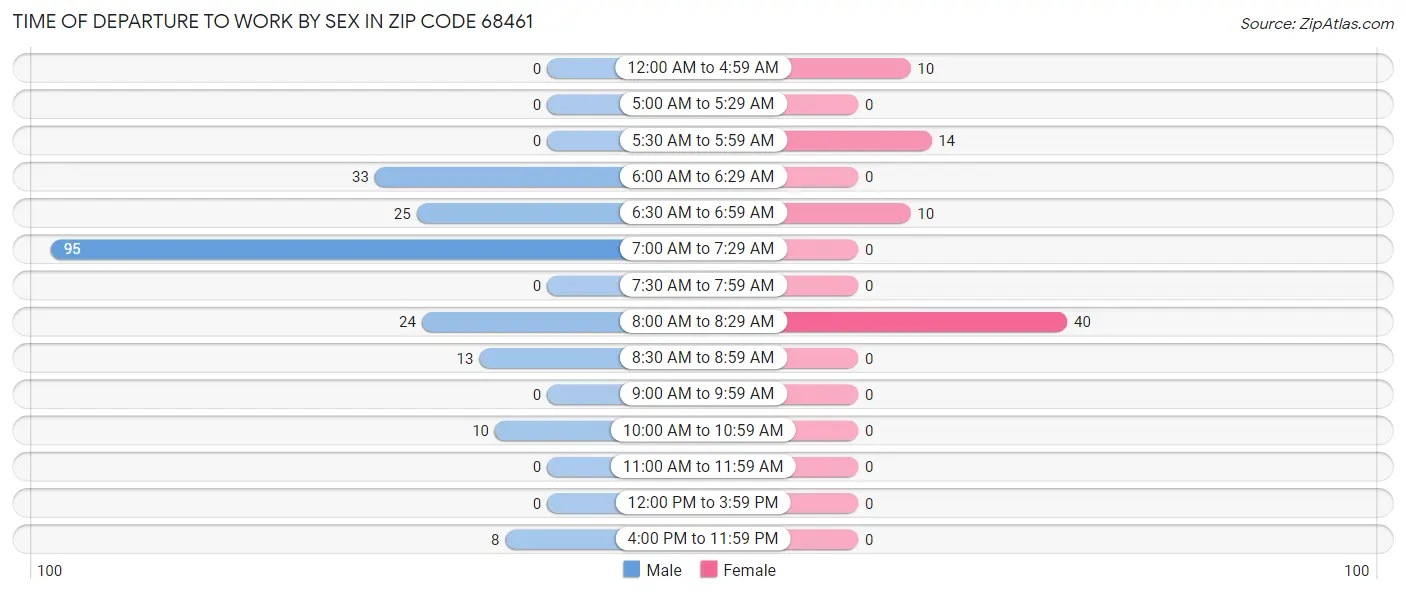 Time of Departure to Work by Sex in Zip Code 68461