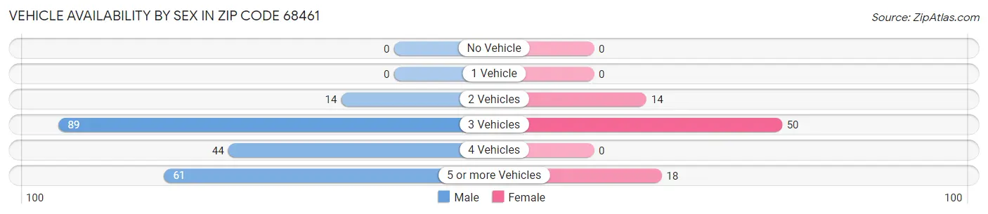 Vehicle Availability by Sex in Zip Code 68461