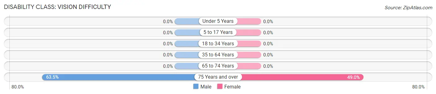 Disability in Zip Code 68461: <span>Vision Difficulty</span>