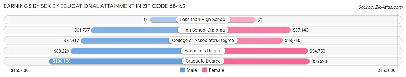Earnings by Sex by Educational Attainment in Zip Code 68462