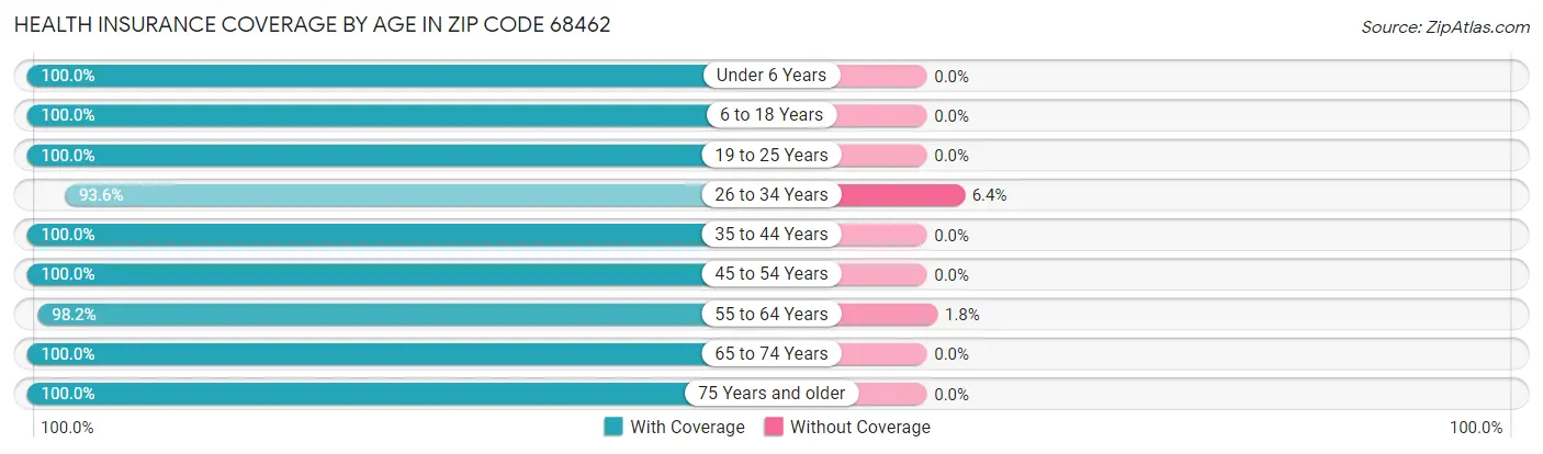 Health Insurance Coverage by Age in Zip Code 68462