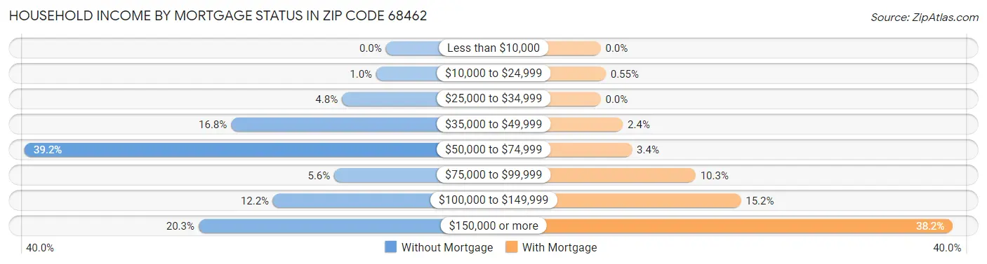 Household Income by Mortgage Status in Zip Code 68462