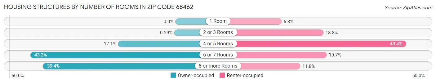 Housing Structures by Number of Rooms in Zip Code 68462