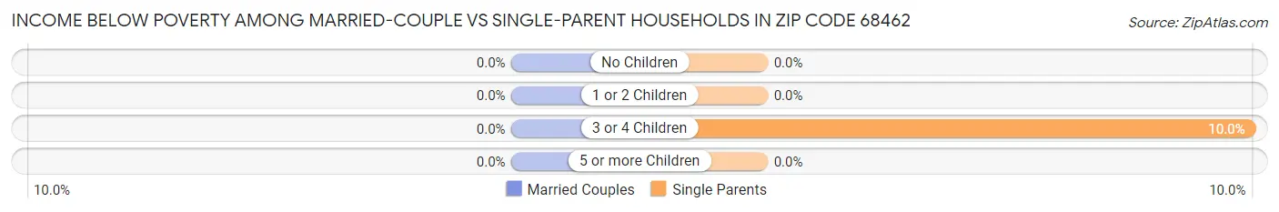 Income Below Poverty Among Married-Couple vs Single-Parent Households in Zip Code 68462
