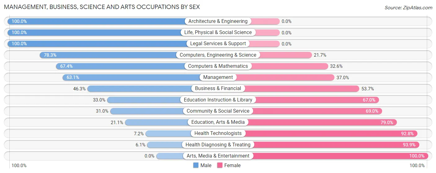 Management, Business, Science and Arts Occupations by Sex in Zip Code 68462