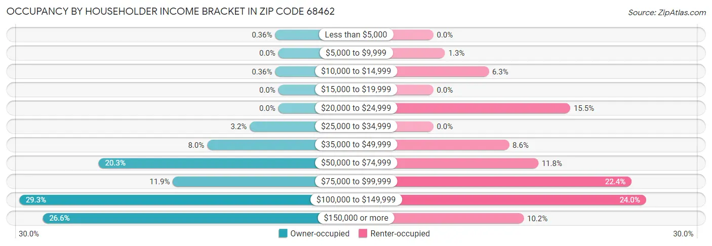 Occupancy by Householder Income Bracket in Zip Code 68462