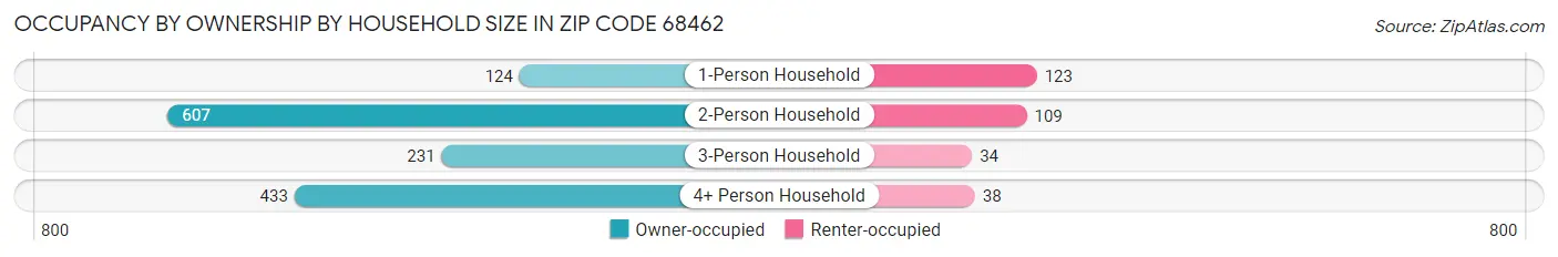 Occupancy by Ownership by Household Size in Zip Code 68462