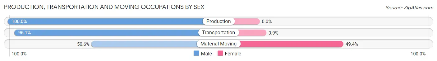Production, Transportation and Moving Occupations by Sex in Zip Code 68462