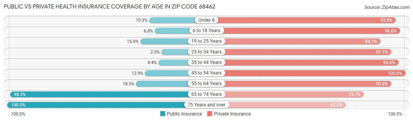 Public vs Private Health Insurance Coverage by Age in Zip Code 68462