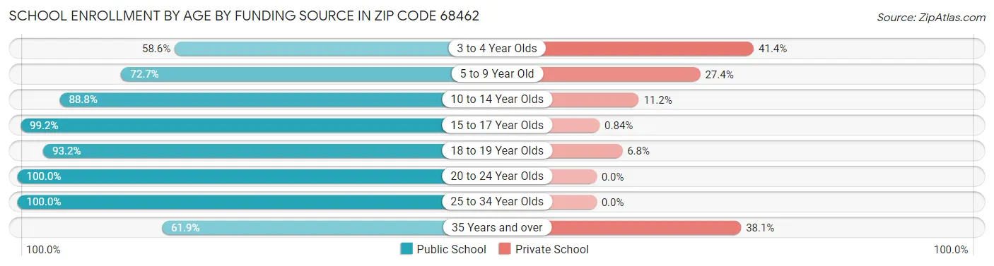 School Enrollment by Age by Funding Source in Zip Code 68462