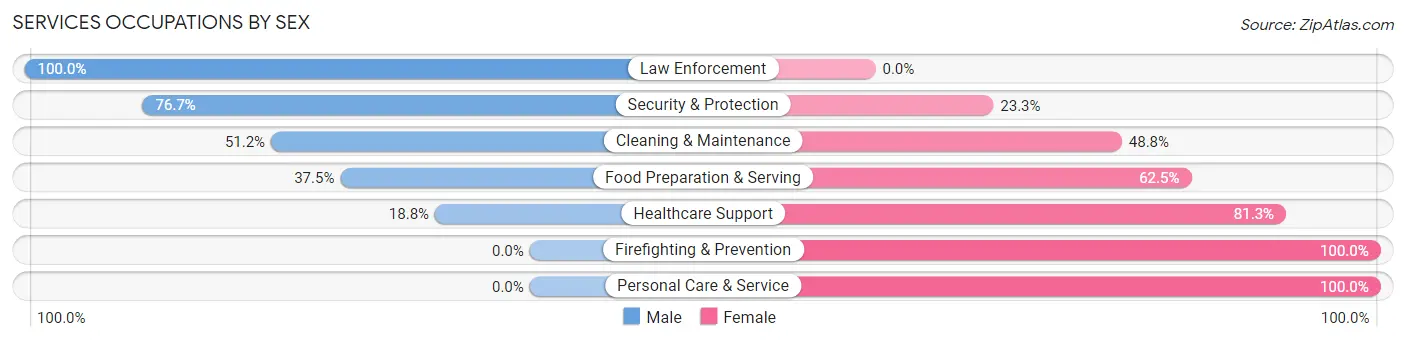 Services Occupations by Sex in Zip Code 68462